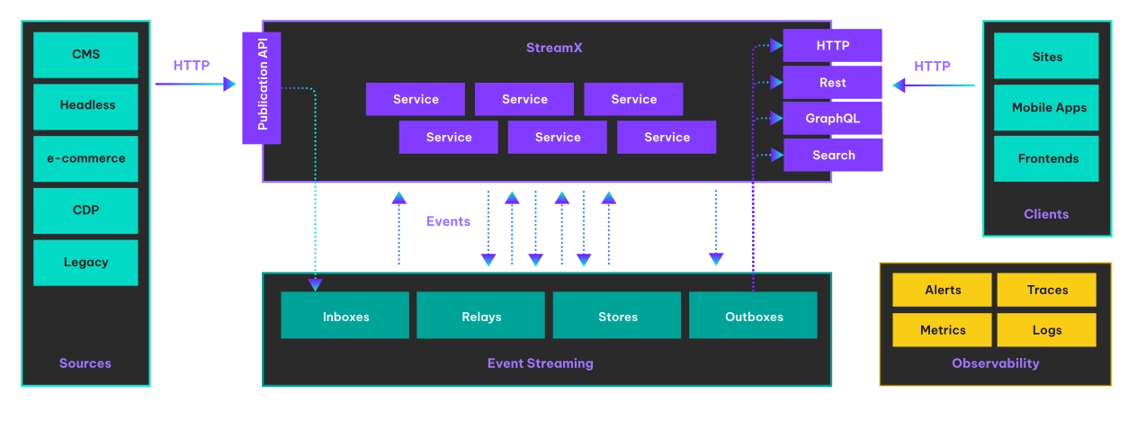 Detailed diagram describing StreamX in a context of DX Platform
