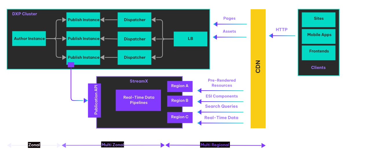 Diagram describing how StreamX supports DX Platform