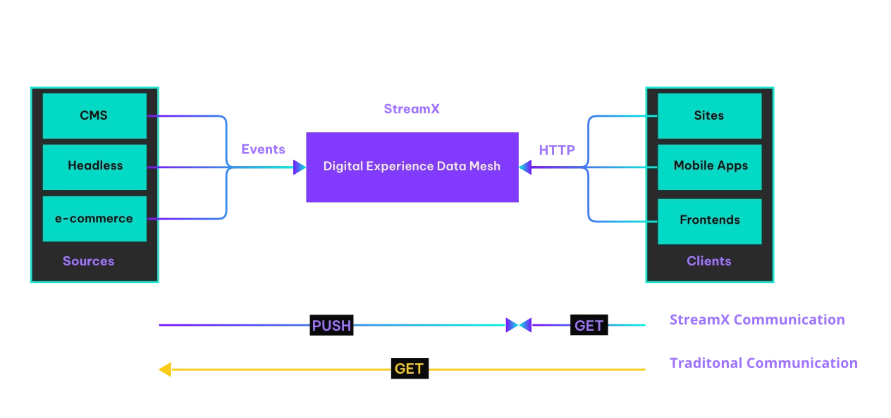 Diagram describing StreamX in a context of DX Platform