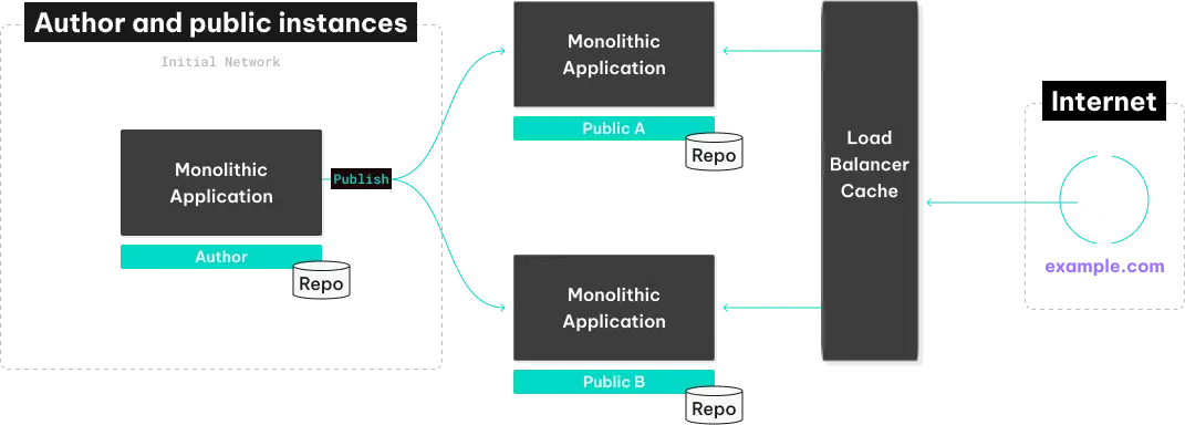 graph showing the architecture of a DXP system