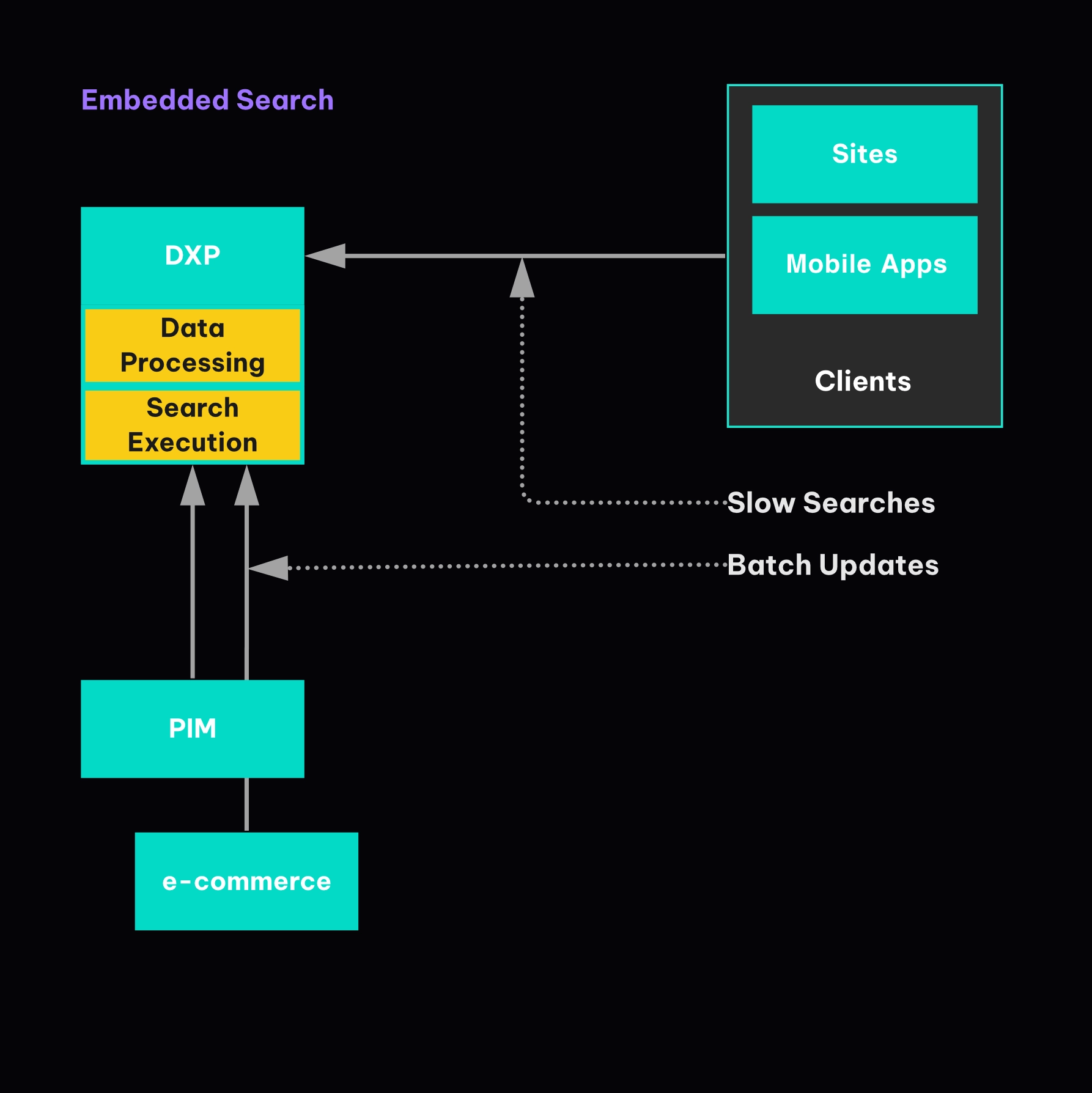 Diagram explaining how the embedded search works