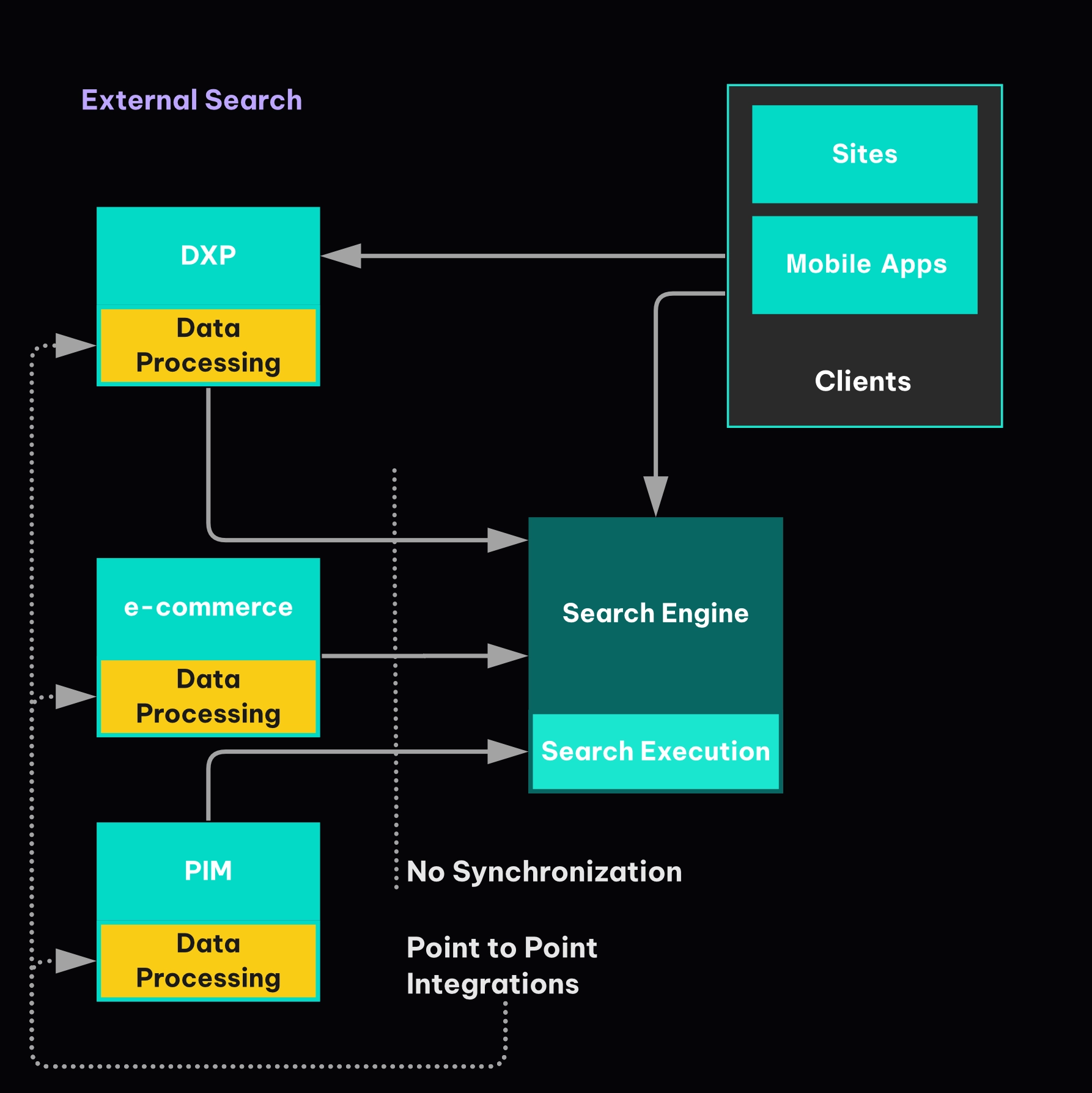 Diagram describing how the external search works