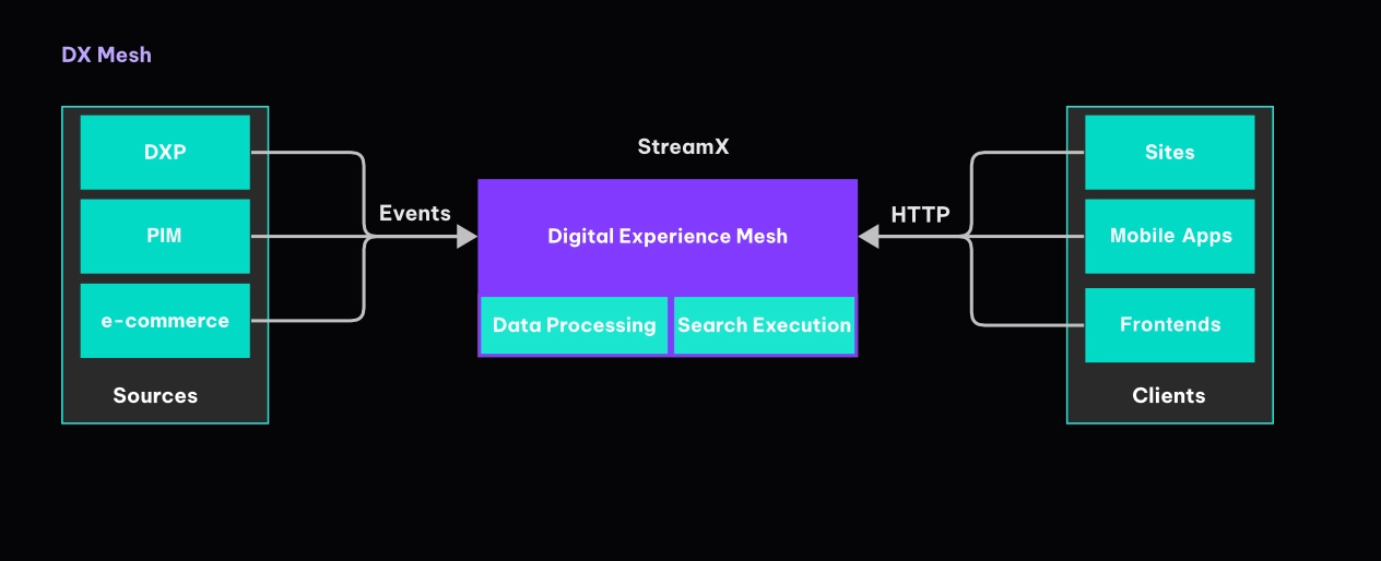 Diagram describing how the multi-source search works in StreamX