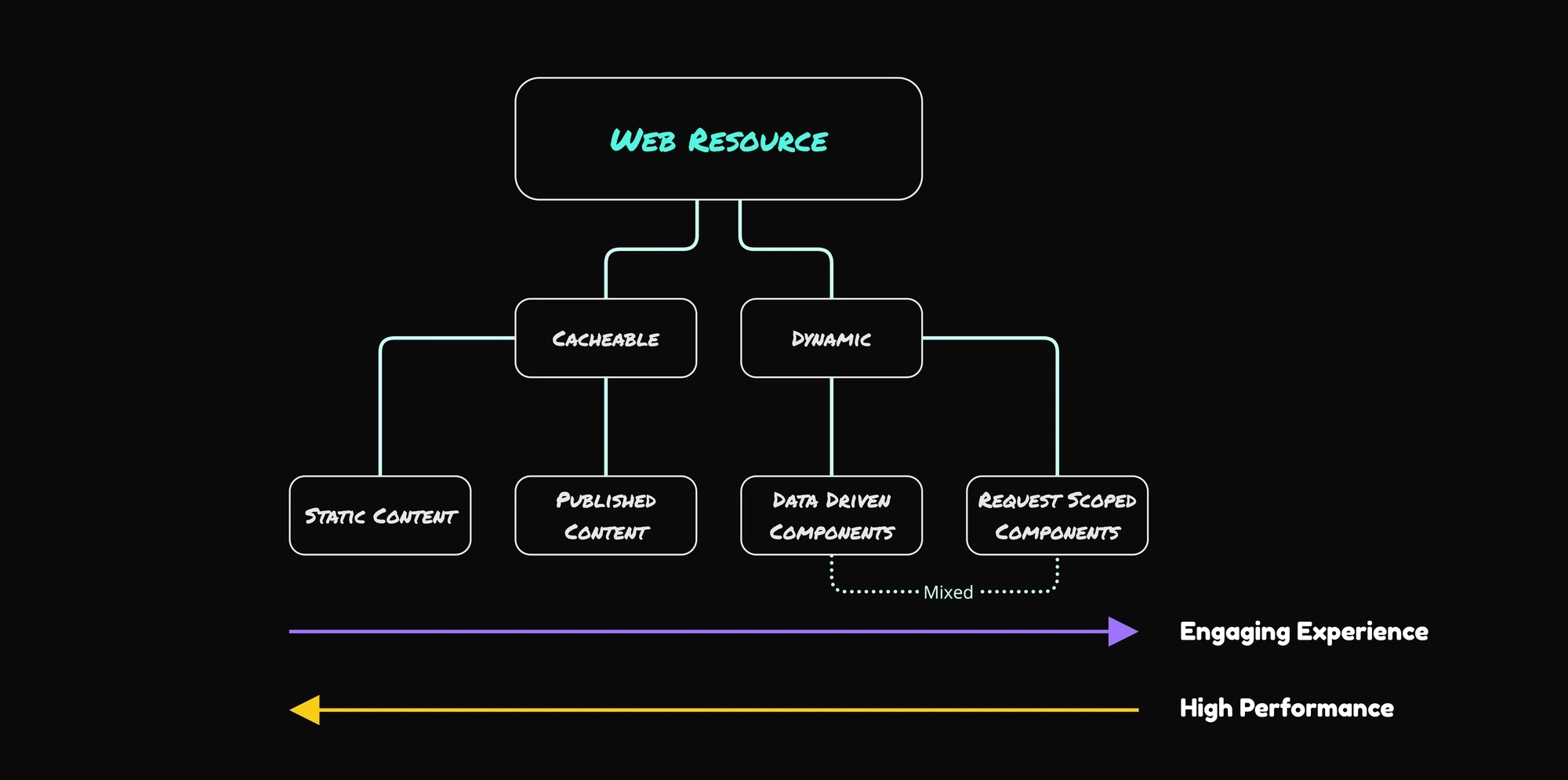 Web resource classification