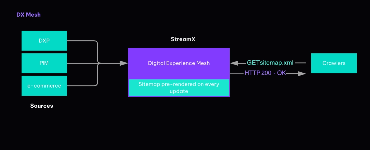 StreamX sitemap generation process