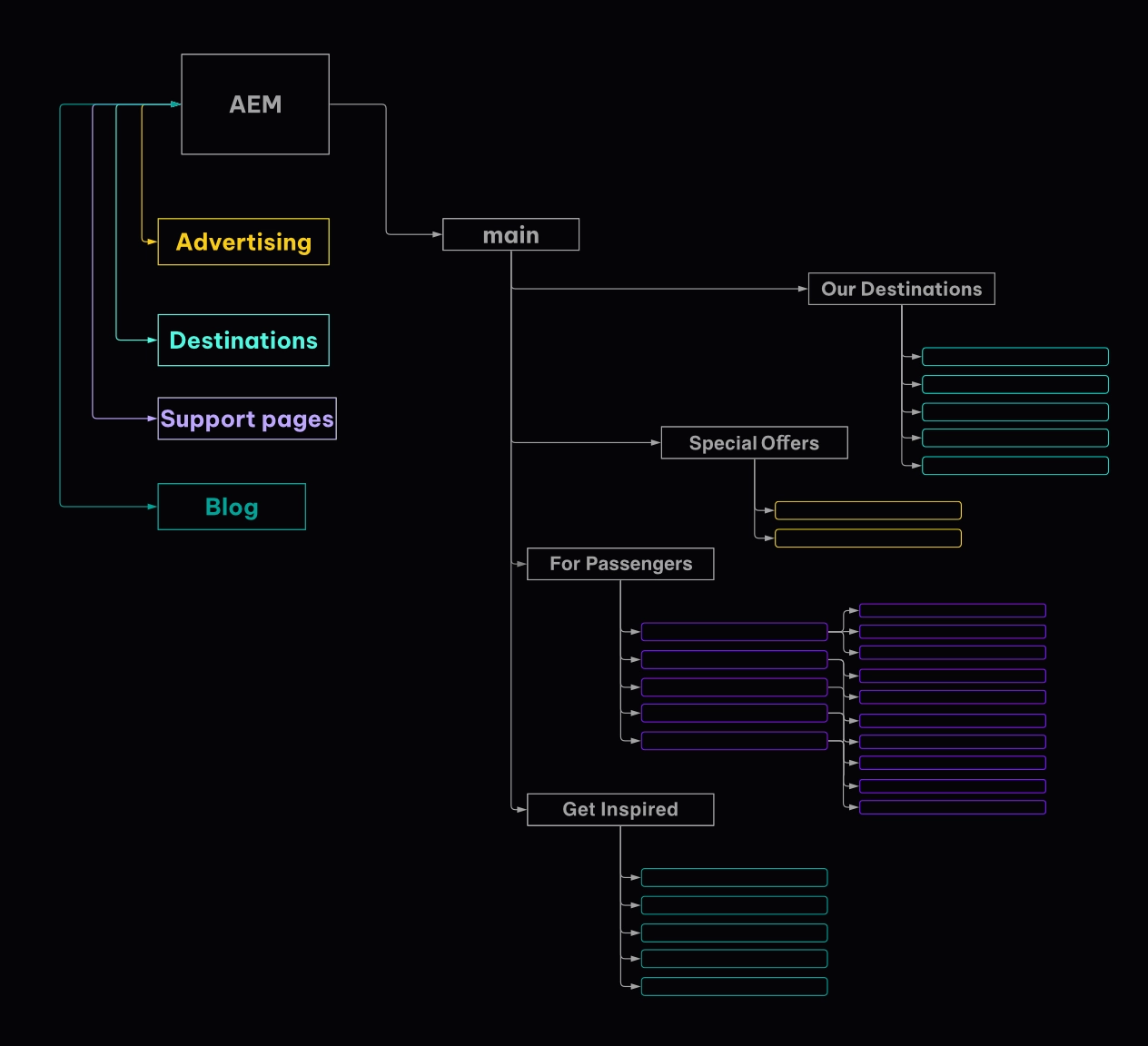 Diagram with simplified example of sitemap responsibilities with AEM