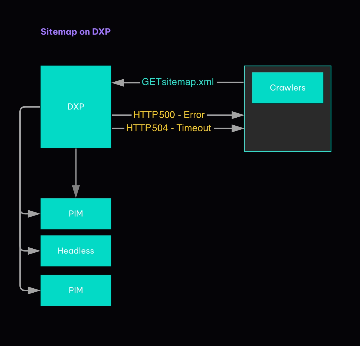 Diagram describing how sitemap is generated on DXP