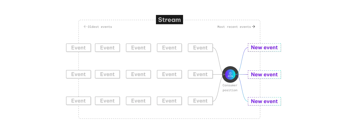 Logical view  of persistent event log with 3 partitions