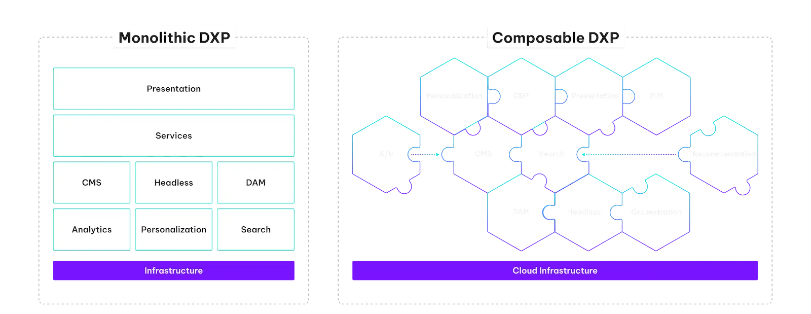 A conceptual graph showing differences between Monolith DXP and Composable DXP architecture 