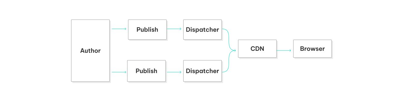 Graph representing performance per traditional DXP delivery layers