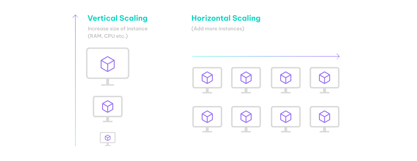 infographic showing horizontal and vertical scaling