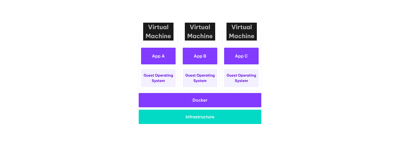 Virtualisation using hypervisor