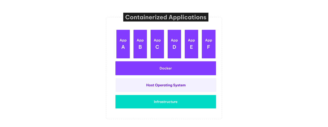 Virtualization using hypervisor