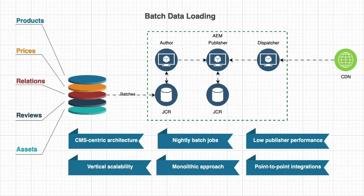 AEM batch data loading