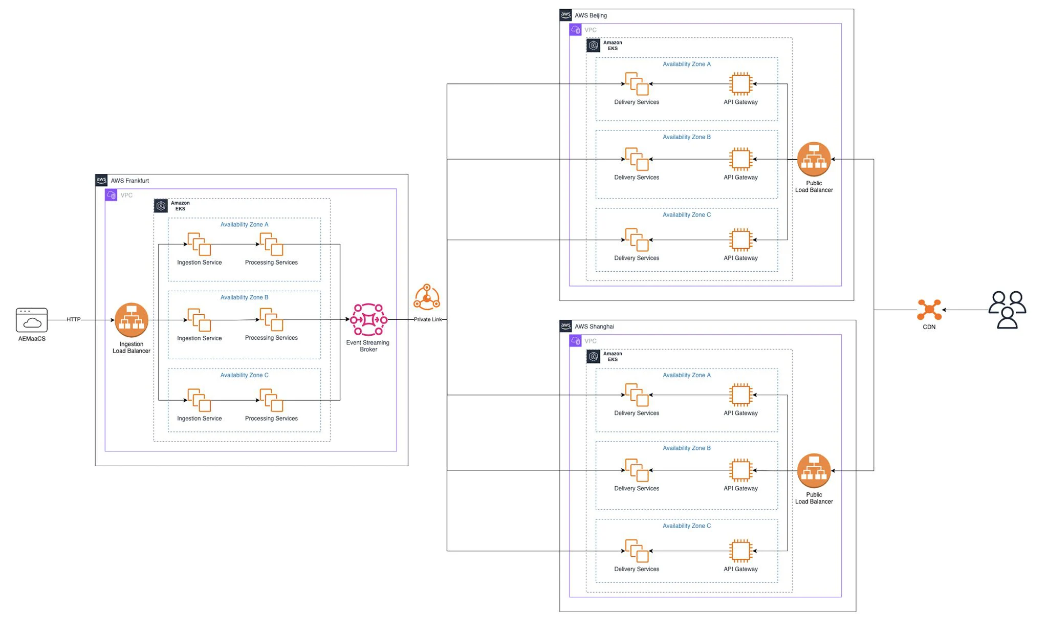 Mesh clusters